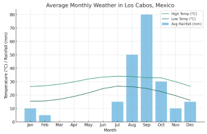 Cabo San Lucas Weather - Cabo Airport Weather Forecasts